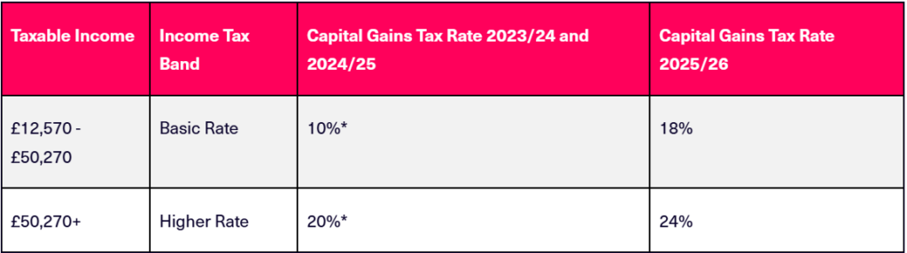 capital gains tax rate