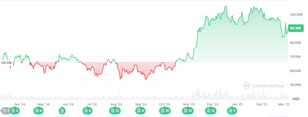 bitcoin price since the april 2024 halving